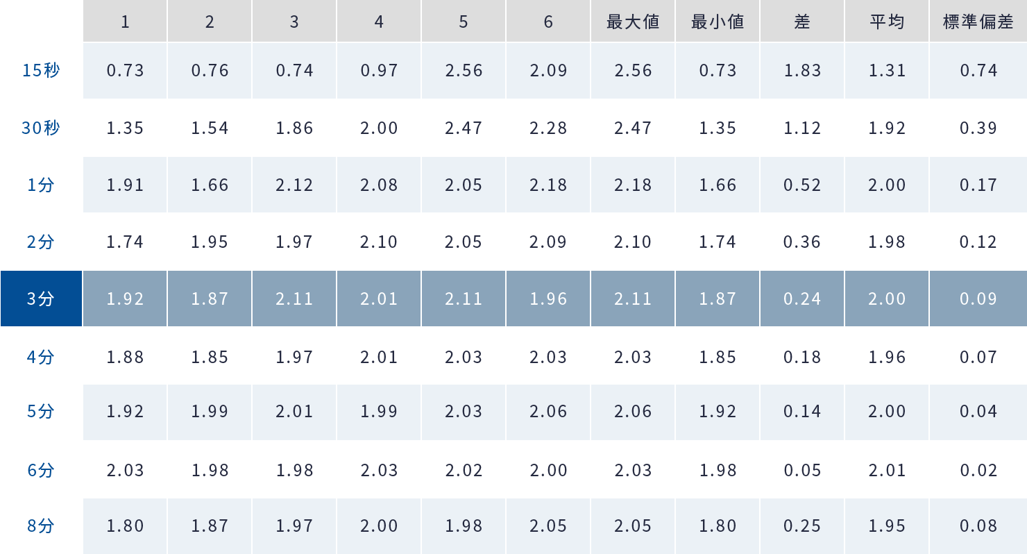 混合時間３分で塩分濃度のバラツキがほぼ無し