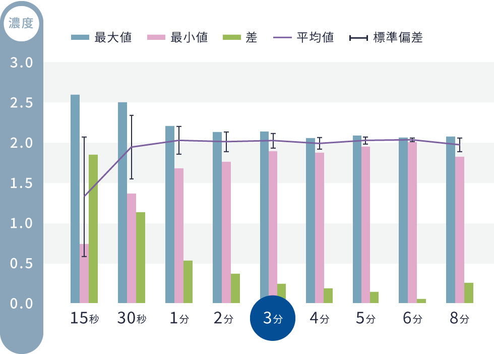 混合時間３分で塩分濃度のバラツキがほぼ無し