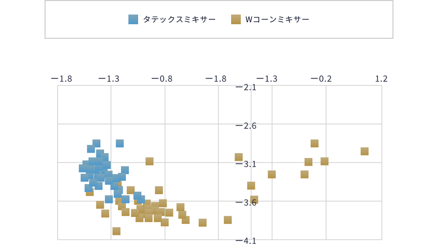 タテックスミキサーは狭い範囲で纏まる