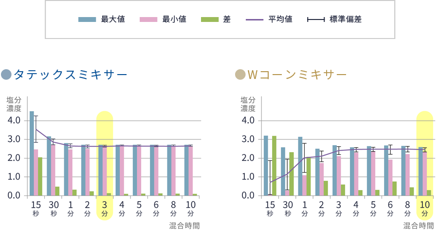 タテックスミキサーは3分混合